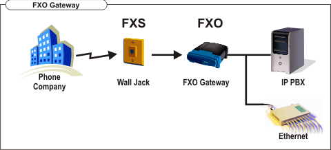 FXO Gateway İle Santral Yapılandırması FXO Gateway İle Santral Yapılandırması