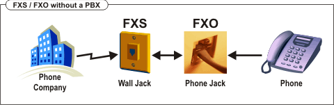 FXS FXO Olmadan Telefon Sistemi Yapısı FXS FXO Olmadan Telefon Sistemi
