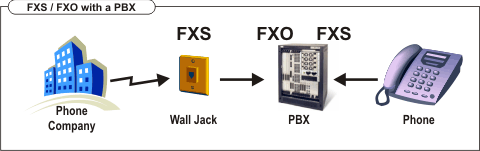 FXS FXO ile Telefon Sistemi Yapısı FXS FXO ile Telefon Sistemi