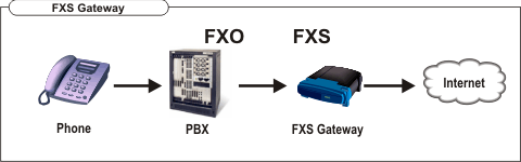 FXS Gateway İle Santral Yapılandırması FXS Gateway İle Santral Yapılandırması