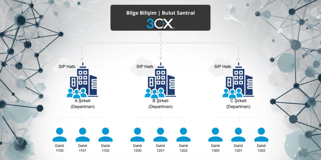 Bilge Bilişim 3CX Bulut Santral